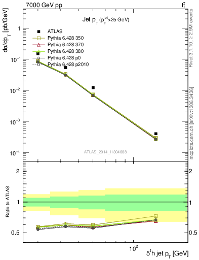 Plot of j.pt in 7000 GeV pp collisions