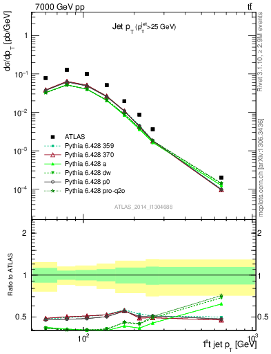 Plot of j.pt in 7000 GeV pp collisions