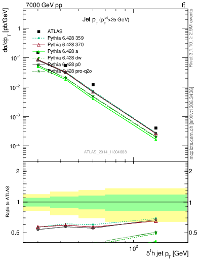 Plot of j.pt in 7000 GeV pp collisions