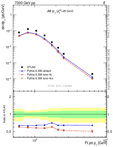 Plot of j.pt in 7000 GeV pp collisions