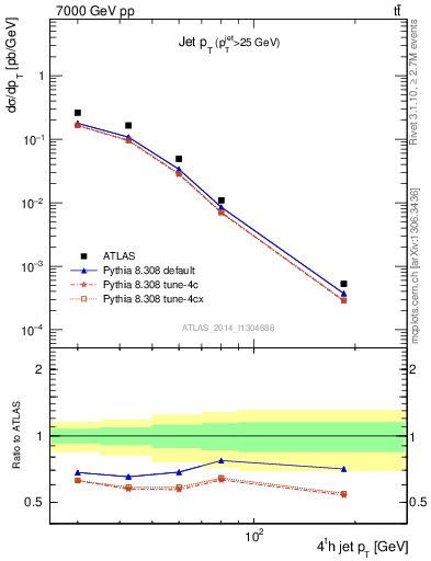 Plot of j.pt in 7000 GeV pp collisions