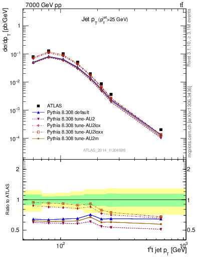 Plot of j.pt in 7000 GeV pp collisions