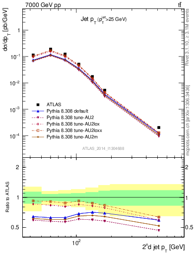 Plot of j.pt in 7000 GeV pp collisions