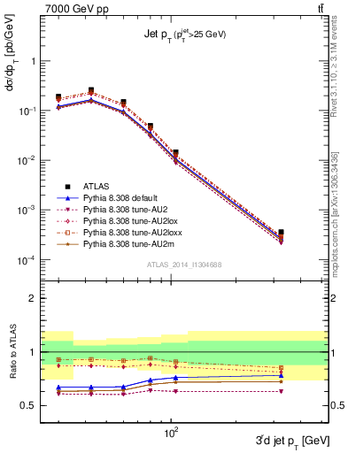 Plot of j.pt in 7000 GeV pp collisions