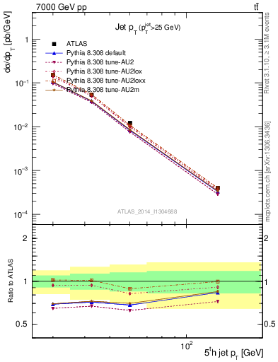 Plot of j.pt in 7000 GeV pp collisions