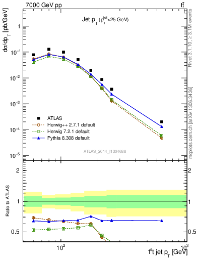 Plot of j.pt in 7000 GeV pp collisions