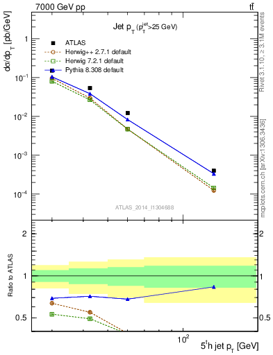 Plot of j.pt in 7000 GeV pp collisions