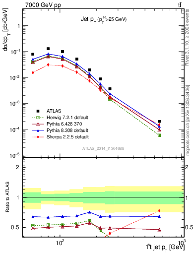 Plot of j.pt in 7000 GeV pp collisions