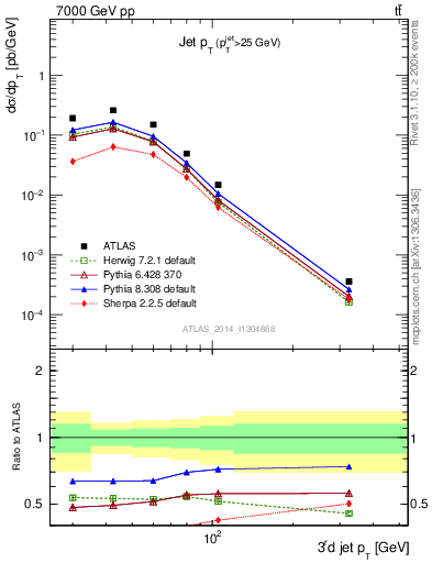 Plot of j.pt in 7000 GeV pp collisions