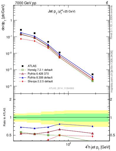 Plot of j.pt in 7000 GeV pp collisions