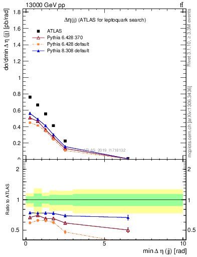 Plot of jj.deta in 13000 GeV pp collisions