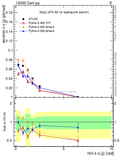 Plot of jj.deta in 13000 GeV pp collisions