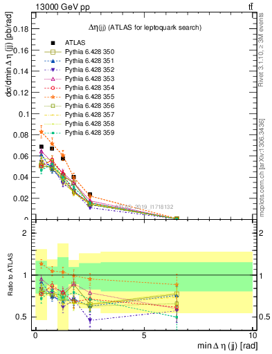 Plot of jj.deta in 13000 GeV pp collisions