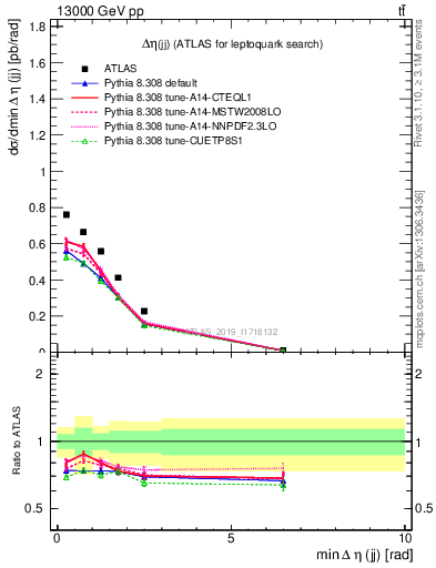 Plot of jj.deta in 13000 GeV pp collisions