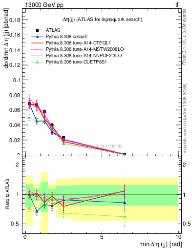 Plot of jj.deta in 13000 GeV pp collisions