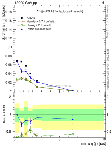 Plot of jj.deta in 13000 GeV pp collisions