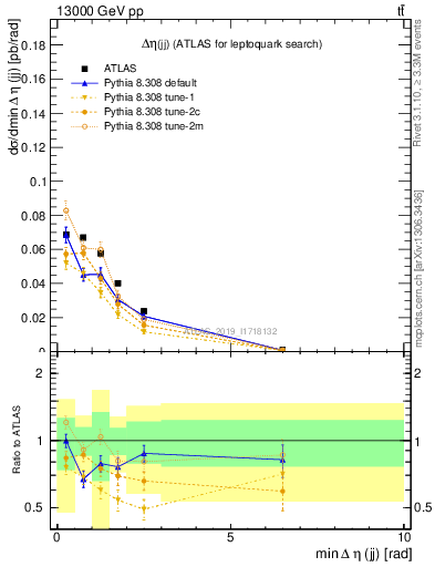 Plot of jj.deta in 13000 GeV pp collisions