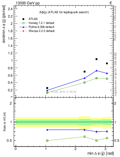 Plot of jj.dphi in 13000 GeV pp collisions