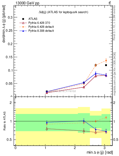 Plot of jj.dphi in 13000 GeV pp collisions