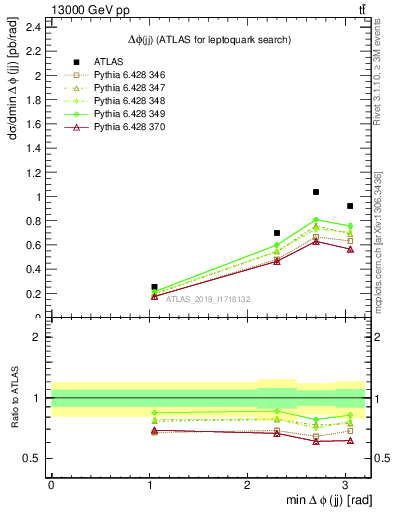 Plot of jj.dphi in 13000 GeV pp collisions