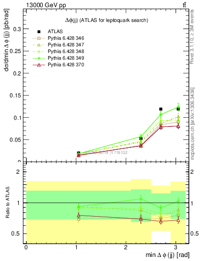 Plot of jj.dphi in 13000 GeV pp collisions