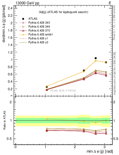 Plot of jj.dphi in 13000 GeV pp collisions