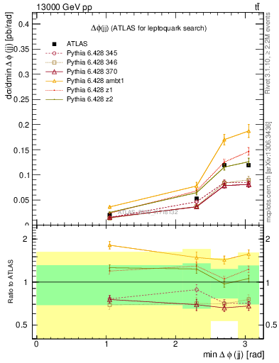 Plot of jj.dphi in 13000 GeV pp collisions