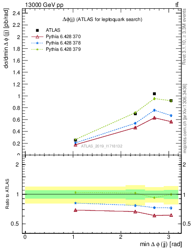 Plot of jj.dphi in 13000 GeV pp collisions