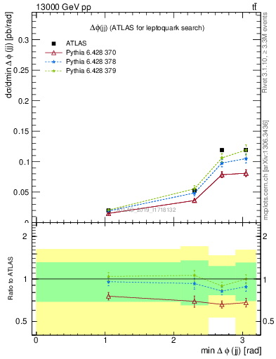 Plot of jj.dphi in 13000 GeV pp collisions