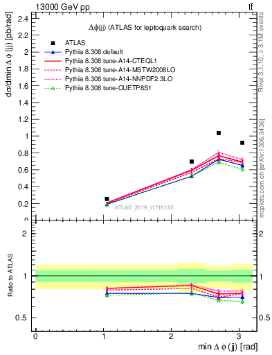 Plot of jj.dphi in 13000 GeV pp collisions