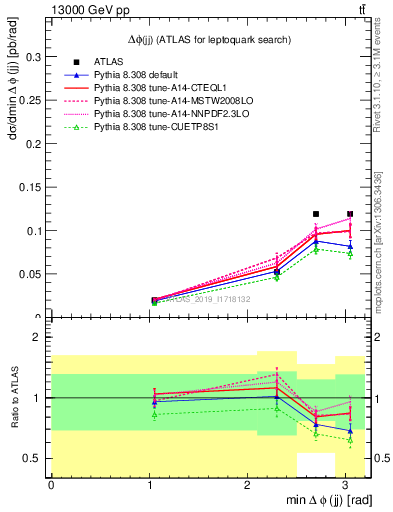 Plot of jj.dphi in 13000 GeV pp collisions