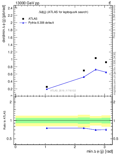 Plot of jj.dphi in 13000 GeV pp collisions