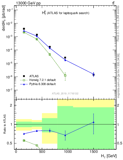 Plot of jj.ht in 13000 GeV pp collisions