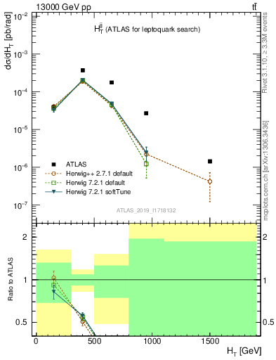 Plot of jj.ht in 13000 GeV pp collisions