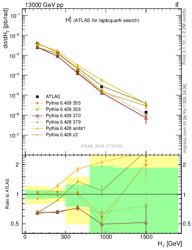 Plot of jj.ht in 13000 GeV pp collisions