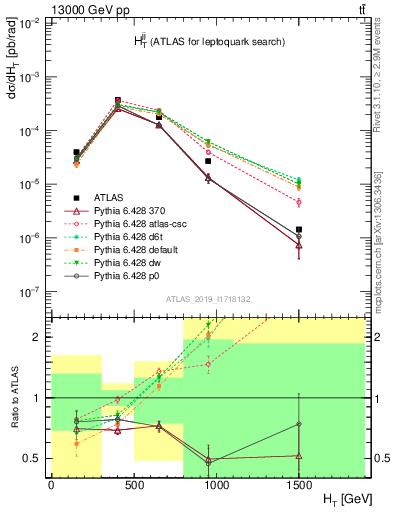 Plot of jj.ht in 13000 GeV pp collisions