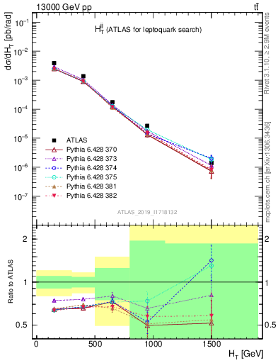 Plot of jj.ht in 13000 GeV pp collisions