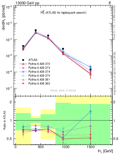 Plot of jj.ht in 13000 GeV pp collisions