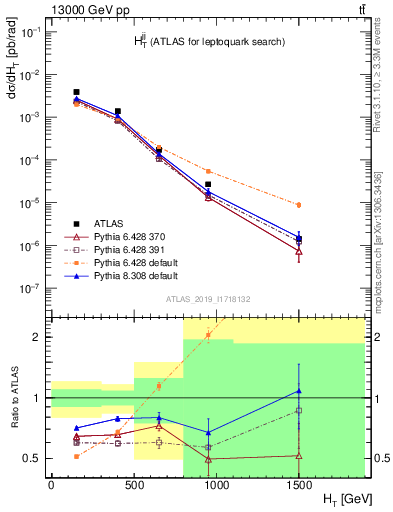 Plot of jj.ht in 13000 GeV pp collisions