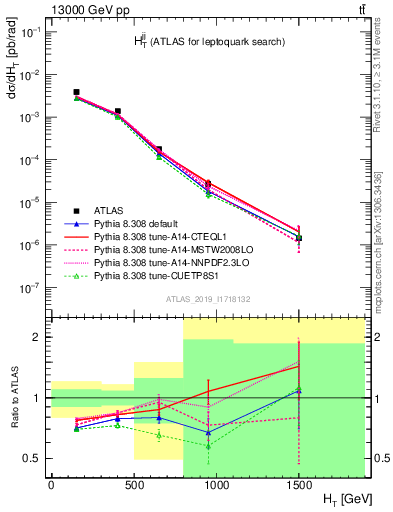 Plot of jj.ht in 13000 GeV pp collisions