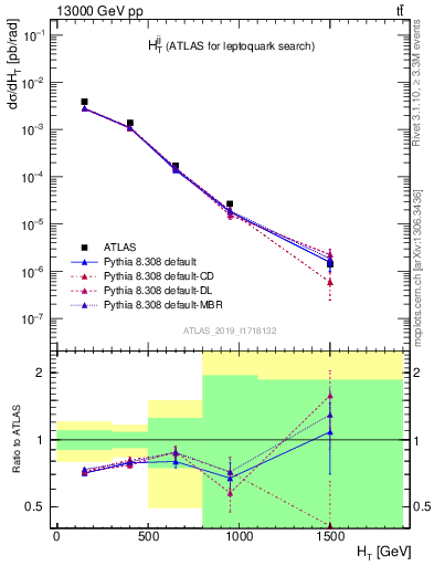 Plot of jj.ht in 13000 GeV pp collisions