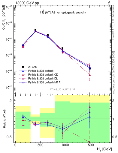 Plot of jj.ht in 13000 GeV pp collisions