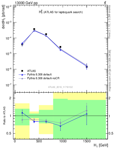 Plot of jj.ht in 13000 GeV pp collisions