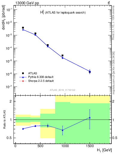 Plot of jj.ht in 13000 GeV pp collisions