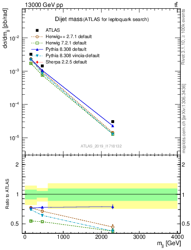 Plot of jj.m in 13000 GeV pp collisions