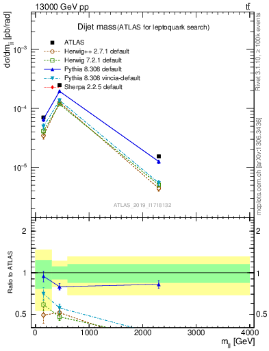 Plot of jj.m in 13000 GeV pp collisions