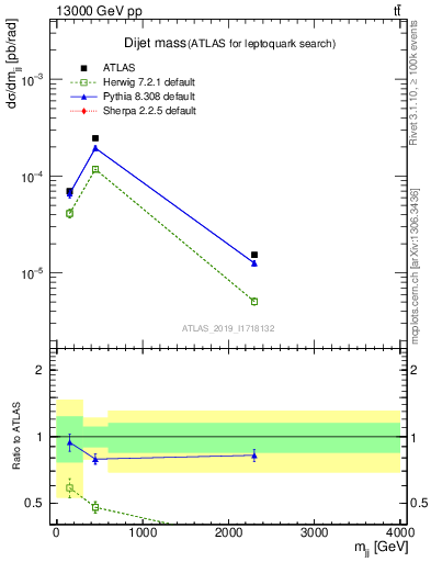 Plot of jj.m in 13000 GeV pp collisions