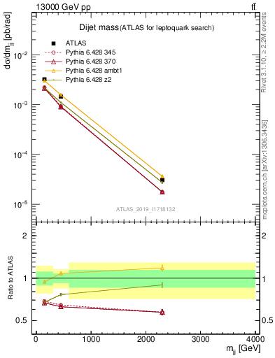 Plot of jj.m in 13000 GeV pp collisions