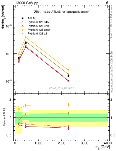 Plot of jj.m in 13000 GeV pp collisions