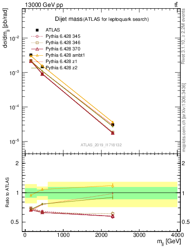 Plot of jj.m in 13000 GeV pp collisions